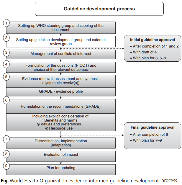WHO guideline development process