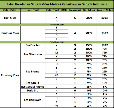 Tabel perolehan GarudaMiles