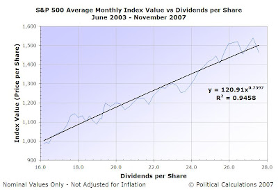 S&P 500 Index Value vs Dividends per Share, June 2003 through November 2007