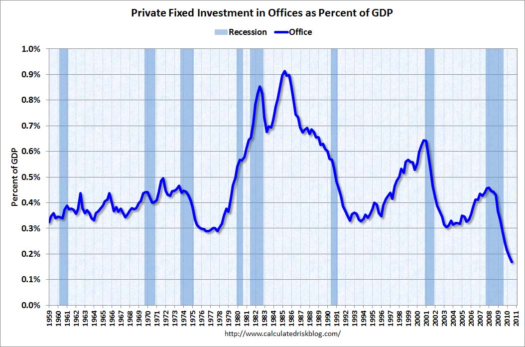 Office Investment Q3 2010