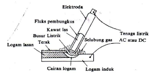 Las busur dengan elektroda terbungkus