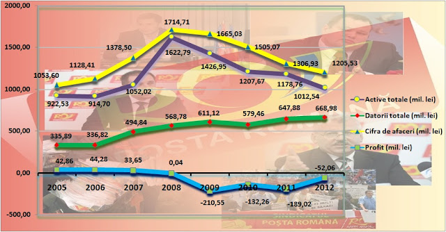 Evoluția în cifre a Poștei Române în perioada 2005-2013