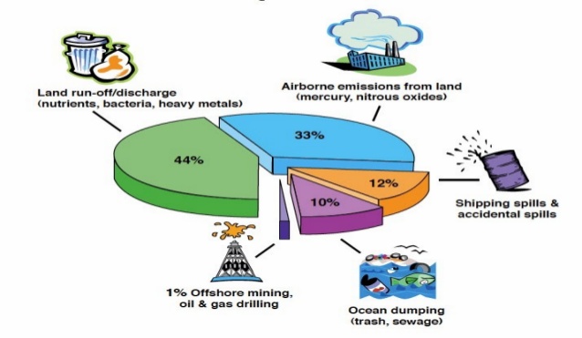 Effects and Solutions of Air Pollution