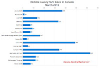 March 2012 midsize luxury SUV sales chart Canada