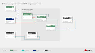 integrating with SaaS applications