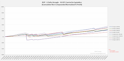 Short Options Strangle Equity Curves RUT 45 DTE 6 Delta Risk:Reward Exits