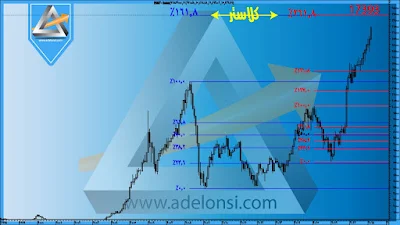 كيفية حساب مقاومات المؤشر العام للبورصة المصرية   بإستخدام أهداف النماذج و نسب فيبوناتشي