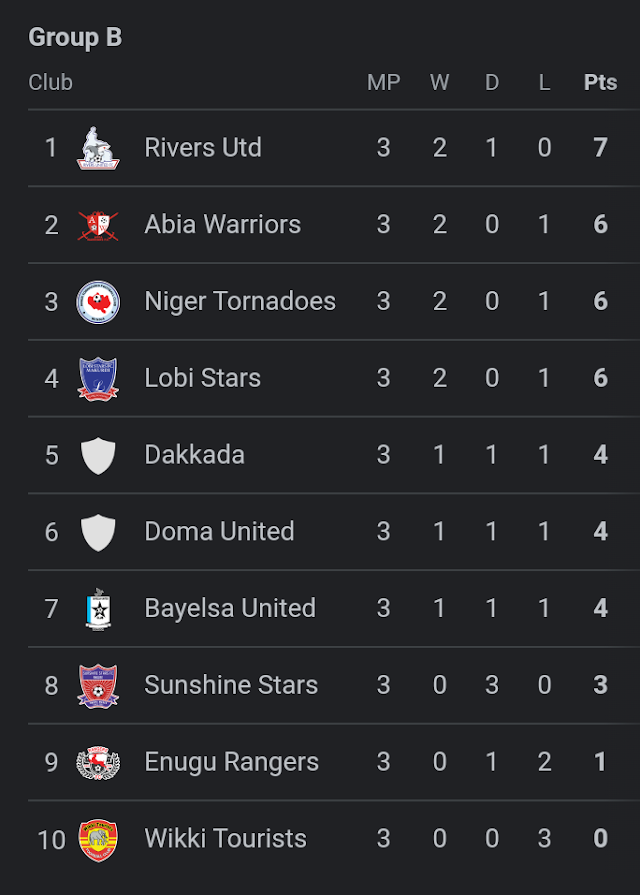 NPFL Log after Rivers United 2-1 win over Tornadoes