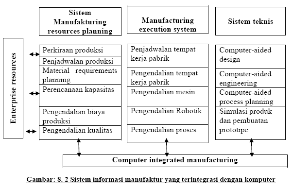 Computer -Integrated Manufacturing (CIM)