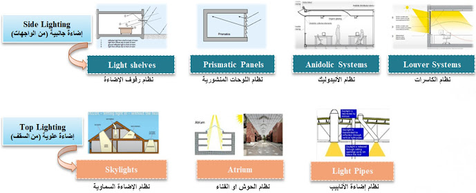 تصنيفات أنظمة وتقنيات الأضاءة الطبيعية Daylight Systems