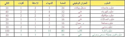 التخصصات والدرجات المطلوبة التقديم على رابط 1000 درجة وظيفية محافظة بغداد حصرآ