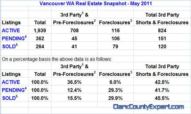 Vancouver WA Real Estate Market Report, including All Vancouver USA Zip Codes for May 2011 by John Slocum of REMAX Vancouver WA