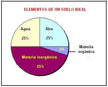 porcentaje de elementos de un suelo ideal. Composición de un suelo ideal