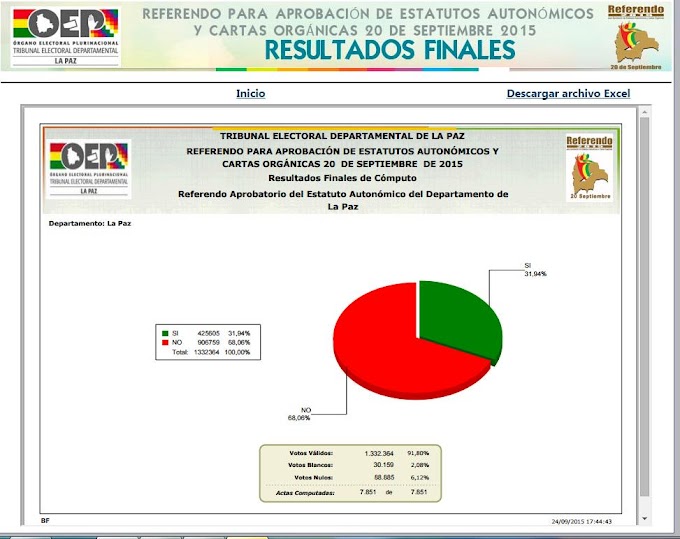 Resultados finales del Referendo aprobatorio del estatuto autonómico de La Paz: gana el No con el 68,06%