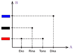 relasi: diagram cartesius