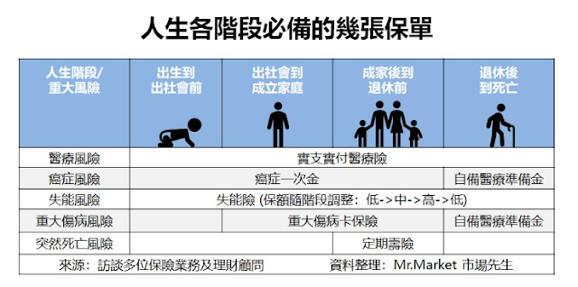 人生各階段必備的幾張保單