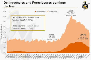 Delinquency Rate