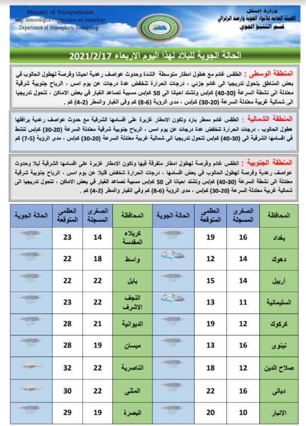 أعلنت هيأة الأنواء الجوية والرصد الزلزالي في بيان تلقاه {موقع: وظائف وأخبار العراق}، اليوم الأربعاء (17 شباط 2021)، حالة الطقس الجوية في مختلف مناطق البلاد، فيما أشارت إلى أن أمطاراً مختلفة الشدة ستشهدها البلاد خلال اليوم والأيام المقبلة.  ووفقاً لجداول صادرة عن الهيأة، فإن المنطقة الوسطى سيكون طقسها غائماً مع هطول أمطار متوسطة الشدة وحدوث عواصف رعدية أحياناً، وفرصة لهطول الحالوب، ودرجات الحرارة تنخفض قليلاً”.  وأضافت، أن “المنطقة الشمالية سيكون طقسها غائماً ممطراً بارداً وتكون الأمطار غزيرة على أقسامها الشرقية مع حدوث عواصف رعدية، يرافقها هطول الحالوب، ودرجات الحرارة تنخفض عدة درجات”.  وأشارت إلى أن “الطقس في المنطقة الجنوبية سيكون غائماً وفرصة لهطول أمطار متفرقة، تكون فيها غزيرة على أقسامها الشرقية ليلاً، وحدوث عواصف رعدية، مع فرصة لتساقط الحالوب في بعض أقسامها”.  وتطرقت الهيأة إلى طقس الأيام المقبلة في المناطق المذكورة آنفاً، حيث سيكون أحياناً ممطراً وبارداً، إلى صحو في بعض الأقسام من المناطق.