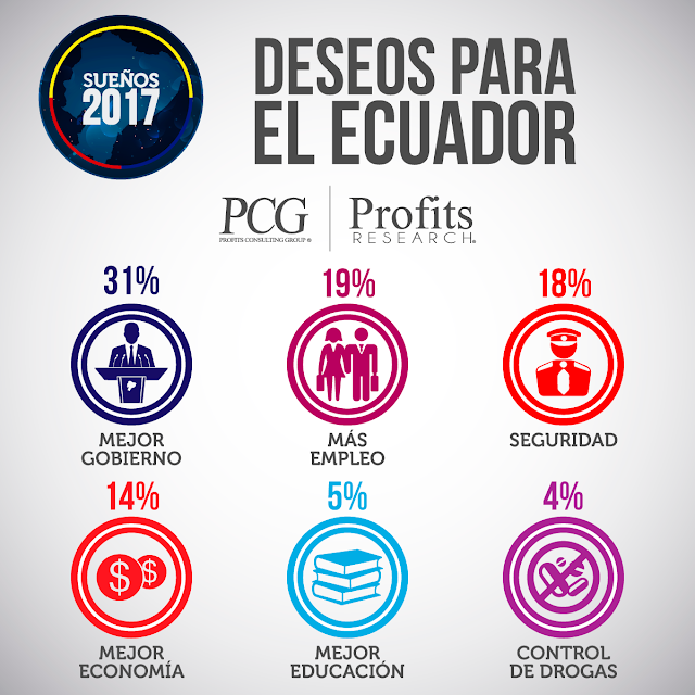 Sueños del Ecuatoriano, 2017, sueñosdelecuatoriano, Ecuador, investigacion de mercado, investigacion de mercado ecuador, investigadora de mercado, investigadora de mercado ecuador, neuromarketing ecuador, neuromarketing, neuroresearch, neuroresearch ecuador, PCG, Profits Consulting Group, Profits research, Consumerlab, Consumerlab ecuador, Consumer lab, Consumer lab ecuador, Consumer, Jurgen Klaric, Eduardo Reinoso Negrete, Eduardo Reinoso, Biialab, mindcode, Martin Lindstrom, Nestor Braidot, Ipsos Ecuador, Ipsos, NMSBA, Referente en Neuromarketing, Experto de la conducta humana,