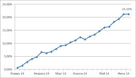 График доходности моего ПАММ-портфеля за 2014 год