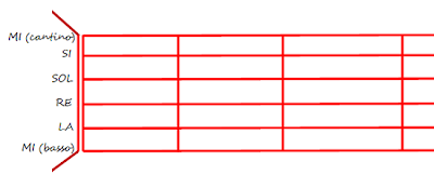 accordi chitarra illustrati sul manico della chitarra