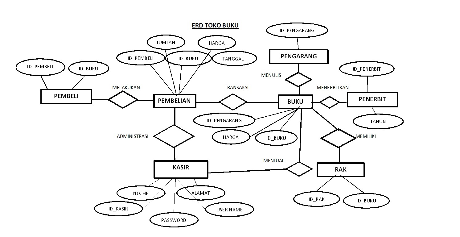 Diagram Erd Contoh Gallery - How To Guide And Refrence