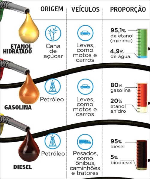 tipo mistura combustiveis