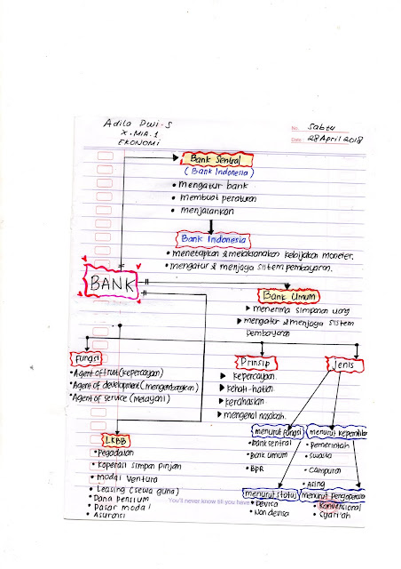 Mind mapping tentang Bank