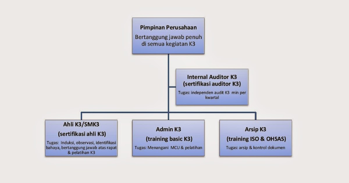 Sebagian K3: Struktur Organisasi K3