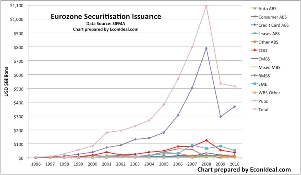 SIFMA Eur Securitisation Issuance