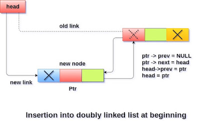 What is Doubly Linked List ? - data structure tutorial