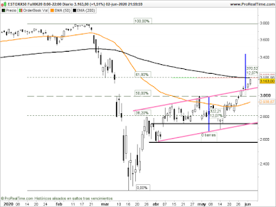 Gráfico del futuro del Eurostoxx en velas diarias