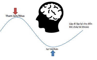 Lòng tham và nỗi sợ hãi trong trading