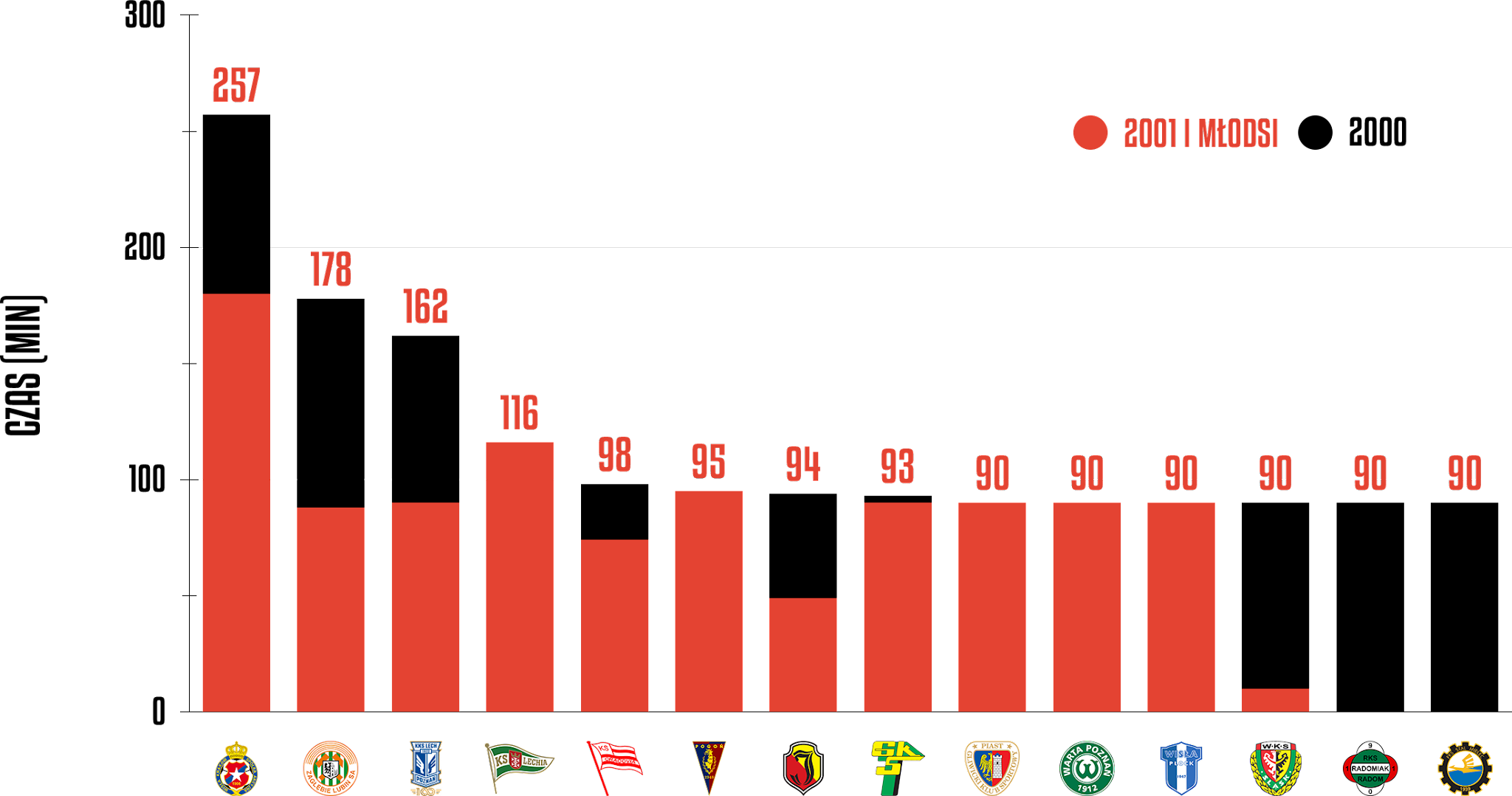 Klasyfikacja klubów pod względem rozegranego czasu przez młodzieżowców w 5. kolejce PKO Ekstraklasy<br><br>Źródło: Opracowanie własne na podstawie ekstrastats.pl<br><br>graf. Bartosz Urban