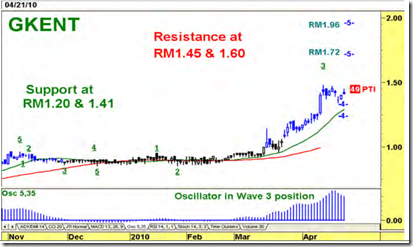 gkent-latest-chart