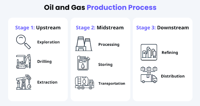 stages-of-oil-and-gas-production