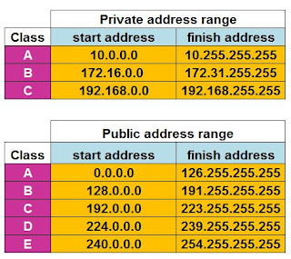 Private and Public IP address