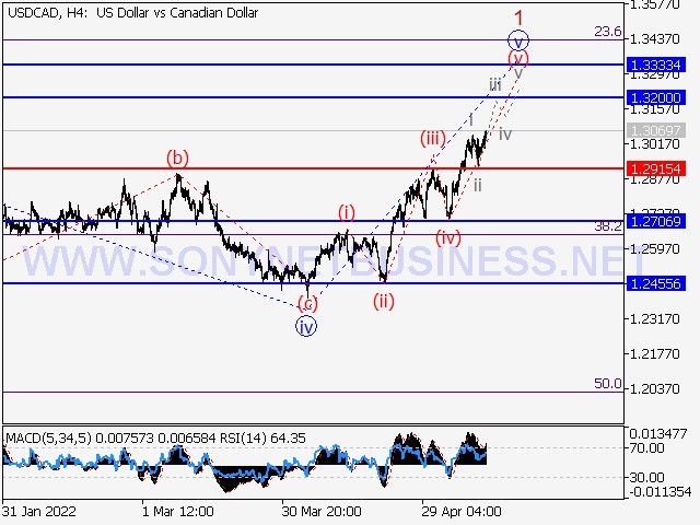 USDCAD Elliott Wave Analysis and Forecast for May 13th to May 20th, 2022