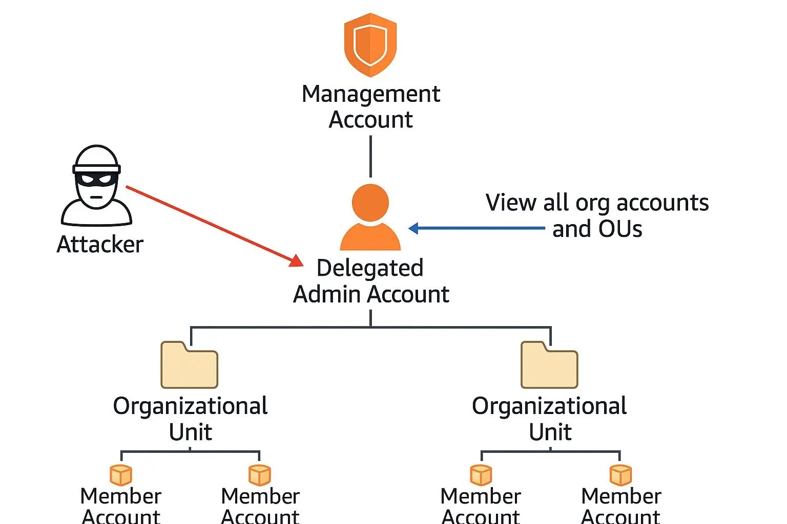 AWS Organizations Mis-scoped Managed Policy Let Hackers To Take Full AWS Organization Control