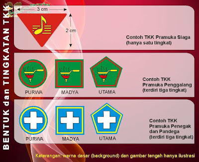 Bentuk dan Tingkatan TKK