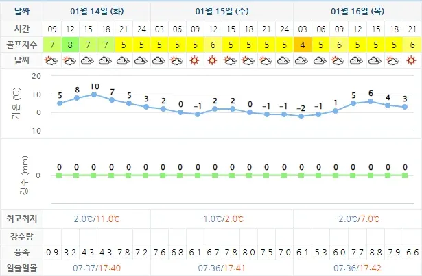 디오션CC-골프장-20250114-날씨-상세-예보