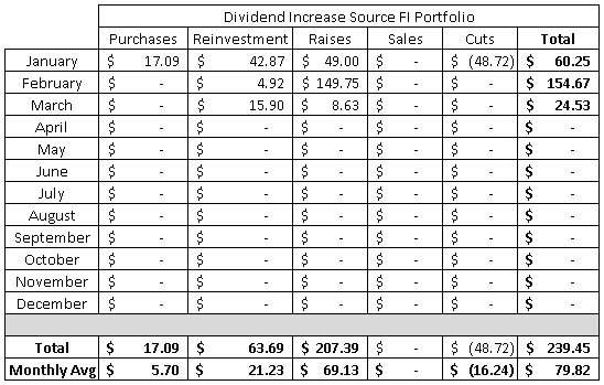 Dividend | Purchase | Stocks | Dividend Growth | Reinvestment