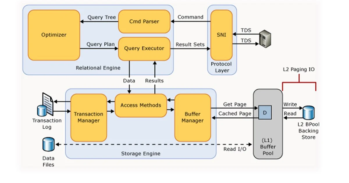 Its all about Database: SQL Server Architecture Diagram