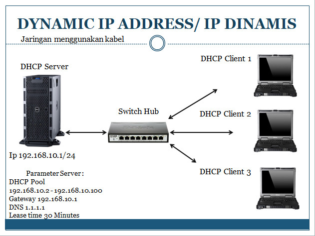 DHCP system