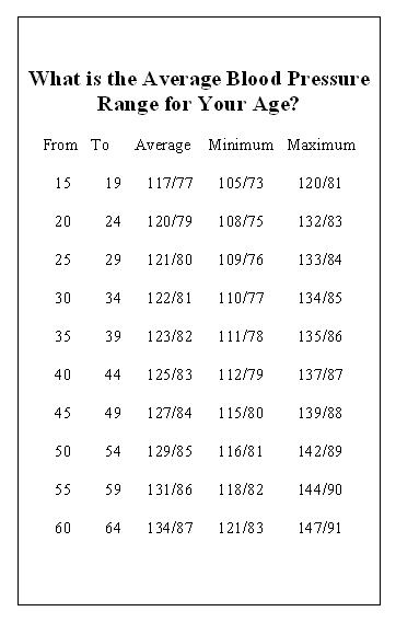 blood pressure chart. AVERAGE BLOOD PRESSURE RANGE