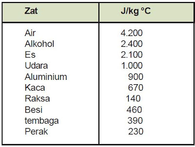 Pengertian dan Rumus Kalor Jenis serta Contoh Soal Kalor Jenis