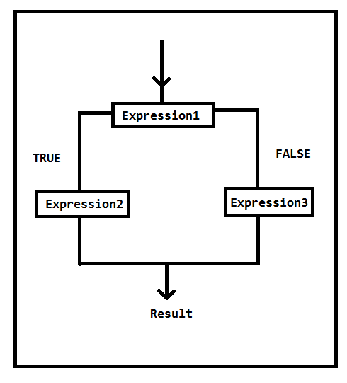 Ternary_Operator_in_C