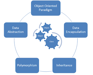 Object Oriented Paradigm