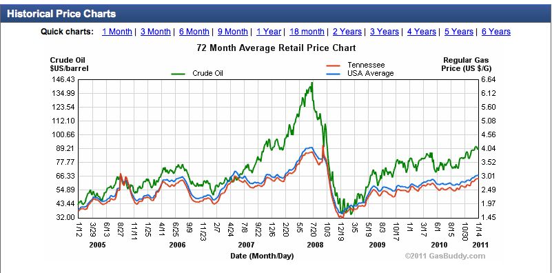 gas prices rising chart. Note gas prices have actually