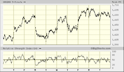 NASDAQ 5-min